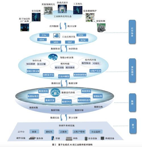 基于生成式人工智能的工業(yè)軟件自主創(chuàng)新路徑分析 聚焦人工智能基礎(chǔ)軟件開發(fā)