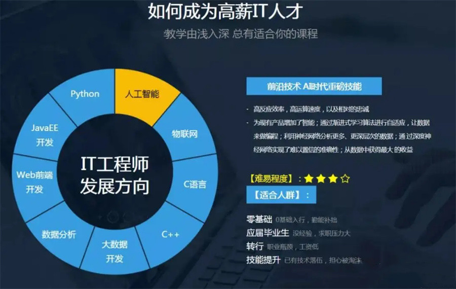 IT類(lèi)軟件培訓(xùn)機(jī)構(gòu)排名前六強(qiáng)一覽 人工智能與基礎(chǔ)軟件開(kāi)發(fā)方向